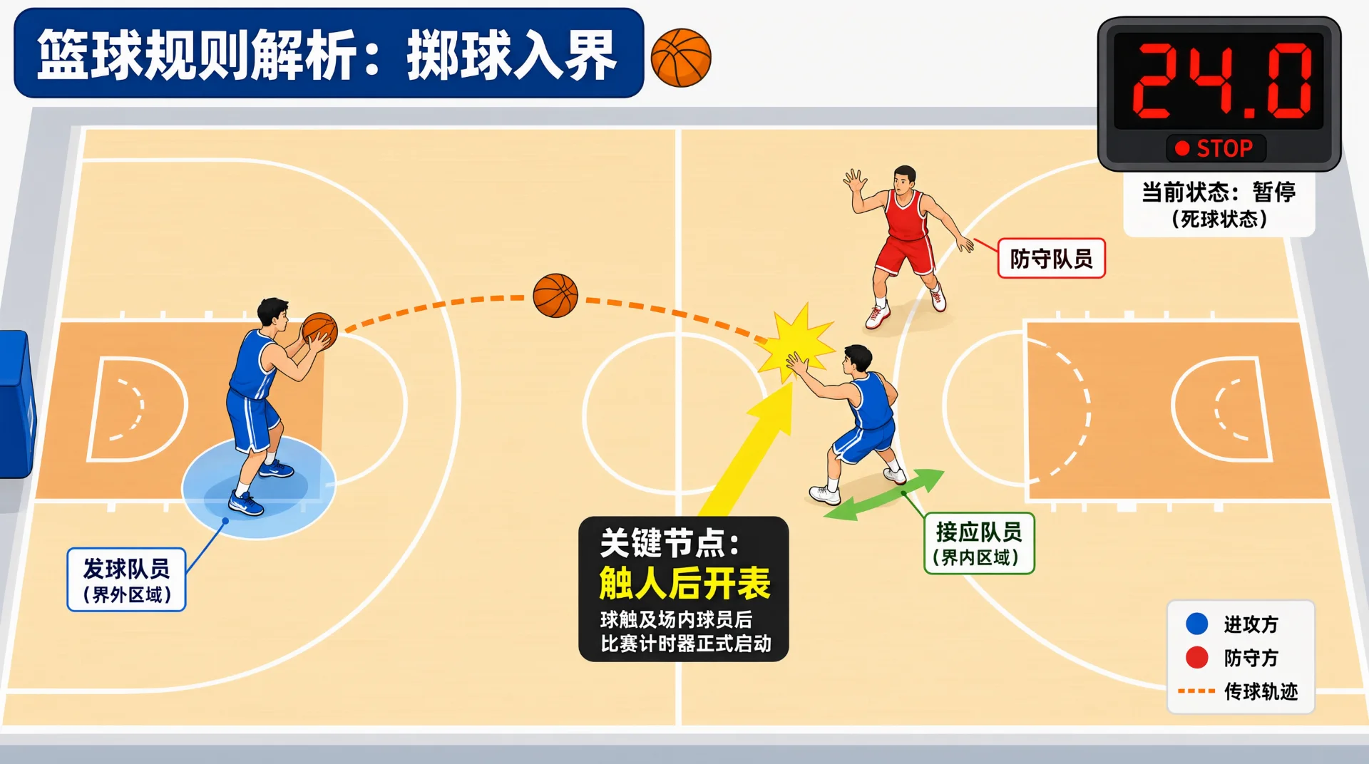 篮球进球后的计时规则：停表与重新开表的节点