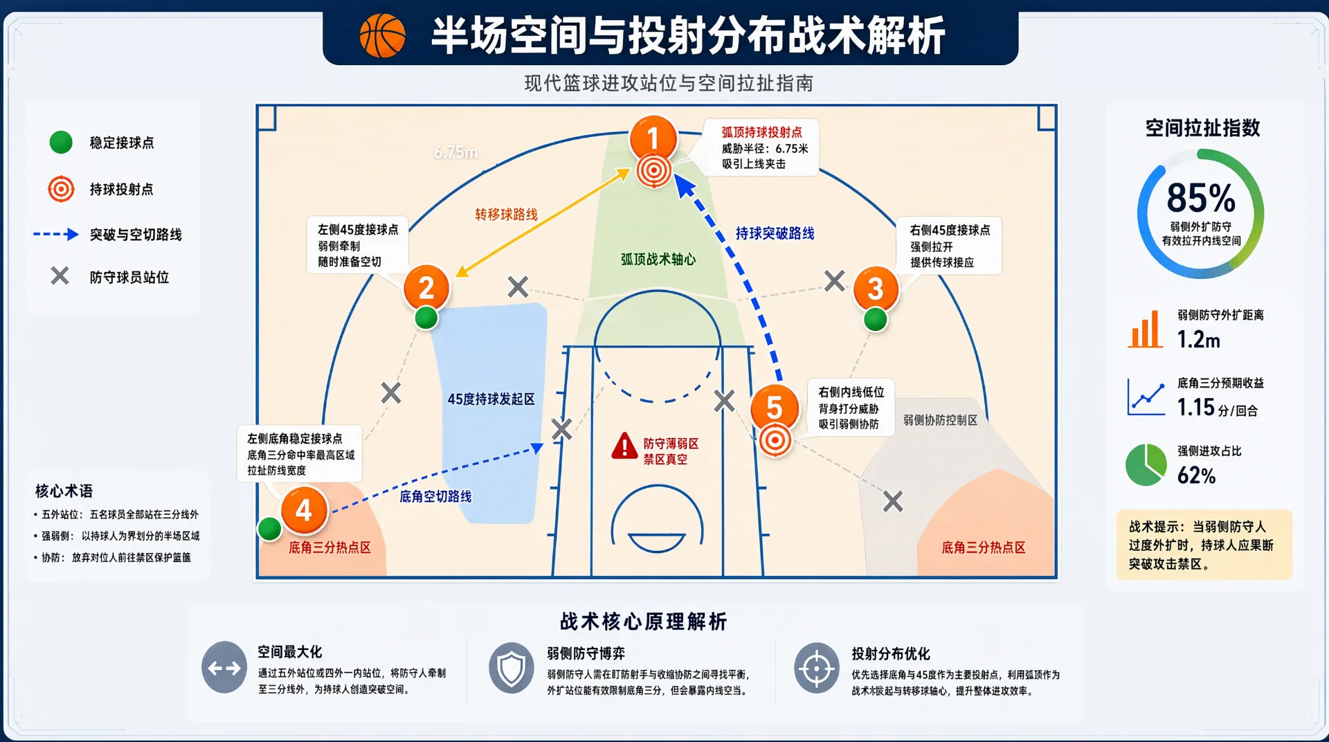篮球阵容投射能力分布：不是多一个射手就够用
